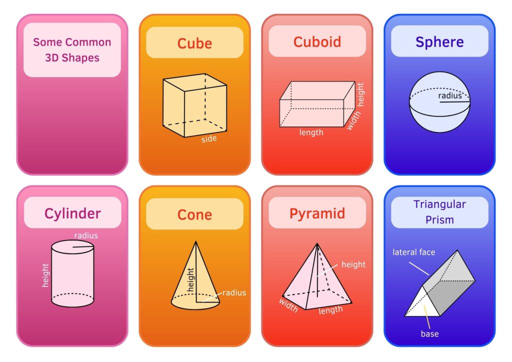 3D Shapes - Geometry (Shapes, Angles, and Symmetry) – Class 5 Maths Notes (www.jngacademy.com)