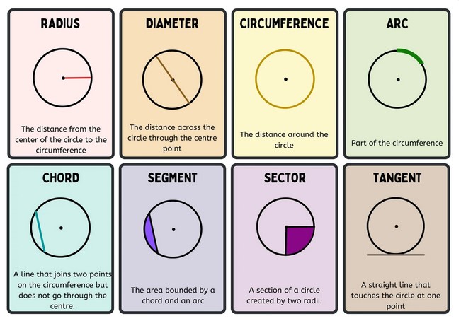 Parts of a Circle - Geometry (Shapes, Angles, and Symmetry) – Class 5 Maths Notes (www.jngacademy.com)